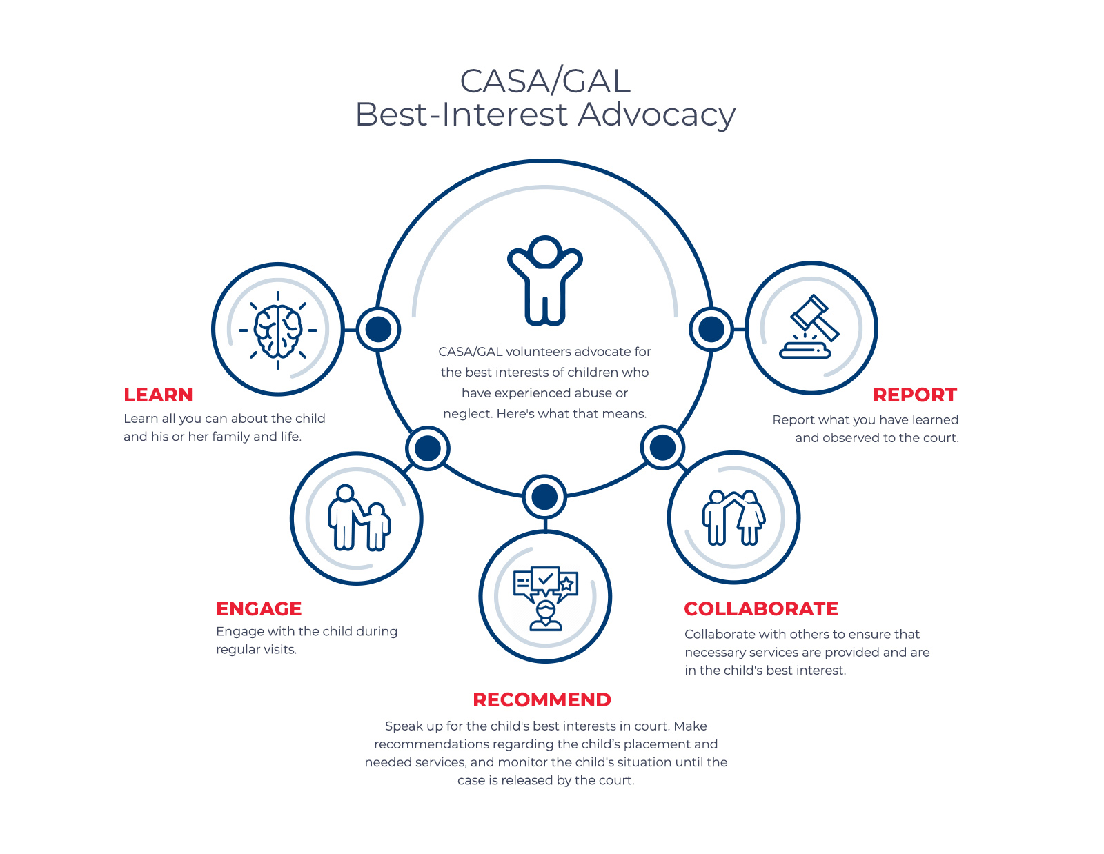 National CASA Infographic                     --        *GAL : guardian ad litem (same role as a CASA just a different title)